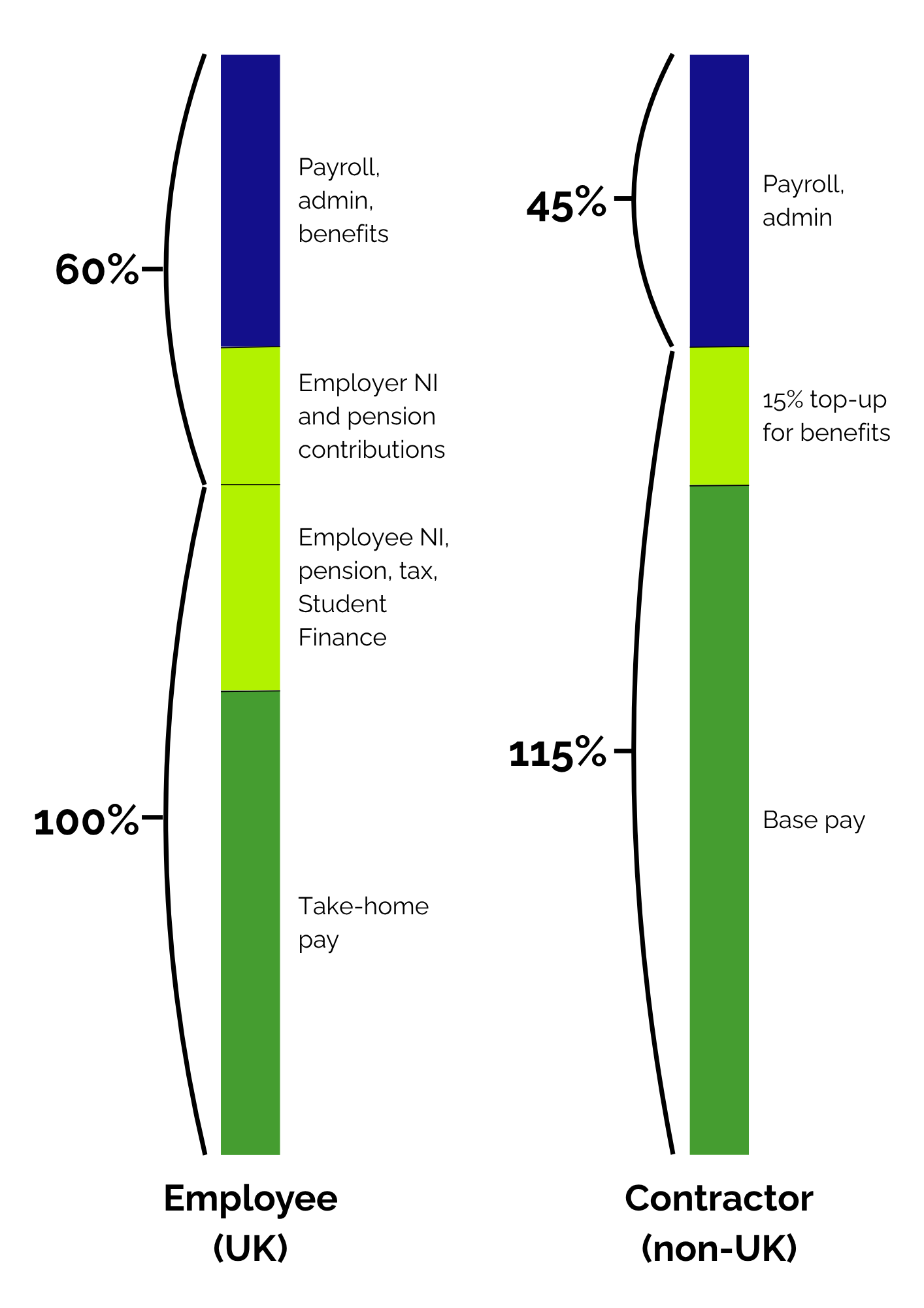 A diagram which visualises the breakdown of employment and contractor costs