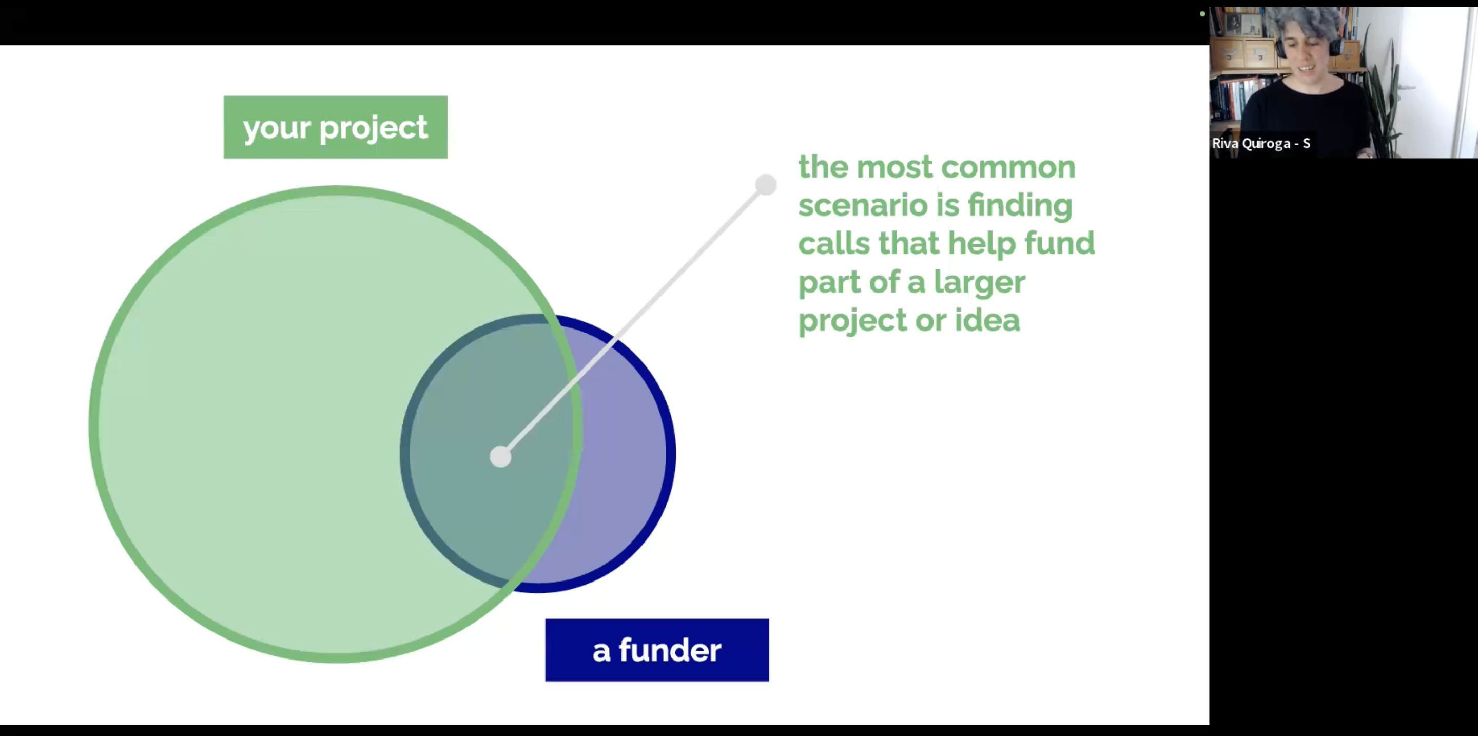 Slide showing a Venn diagram with one large circle labelled “your project” and a smaller one labelled “a funder,” presented by a speaker visible on screen. An annotation points to the small overlapping area between the circles and states that the most common funding scenario is finding calls that support only part of a larger project or idea rather than the whole project.