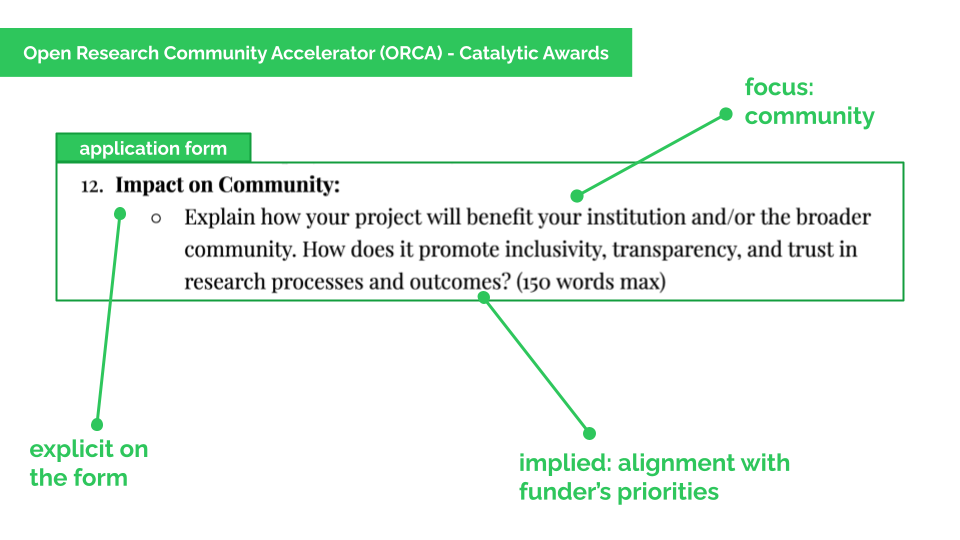 Slide with an excerpt from the Open Research Community Accelerator (ORCA) Catalytic Awards application form highlighting the “Impact on Community” section, which asks applicants to explain how their project benefits their institution or the wider community and promotes inclusivity, transparency, and trust in research processes and outcomes. Annotations indicate that the application explicitly asks about impact, that the focus of this impact is on the community, and that there is an implied alignment with the funder’s priorities.