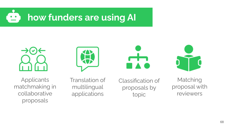 Slide titled “How funders are using AI,” listing four uses: applicant matchmaking for collaborative proposals, translation of multilingual applications, classification of proposals by topic, and matching proposals with reviewers.]