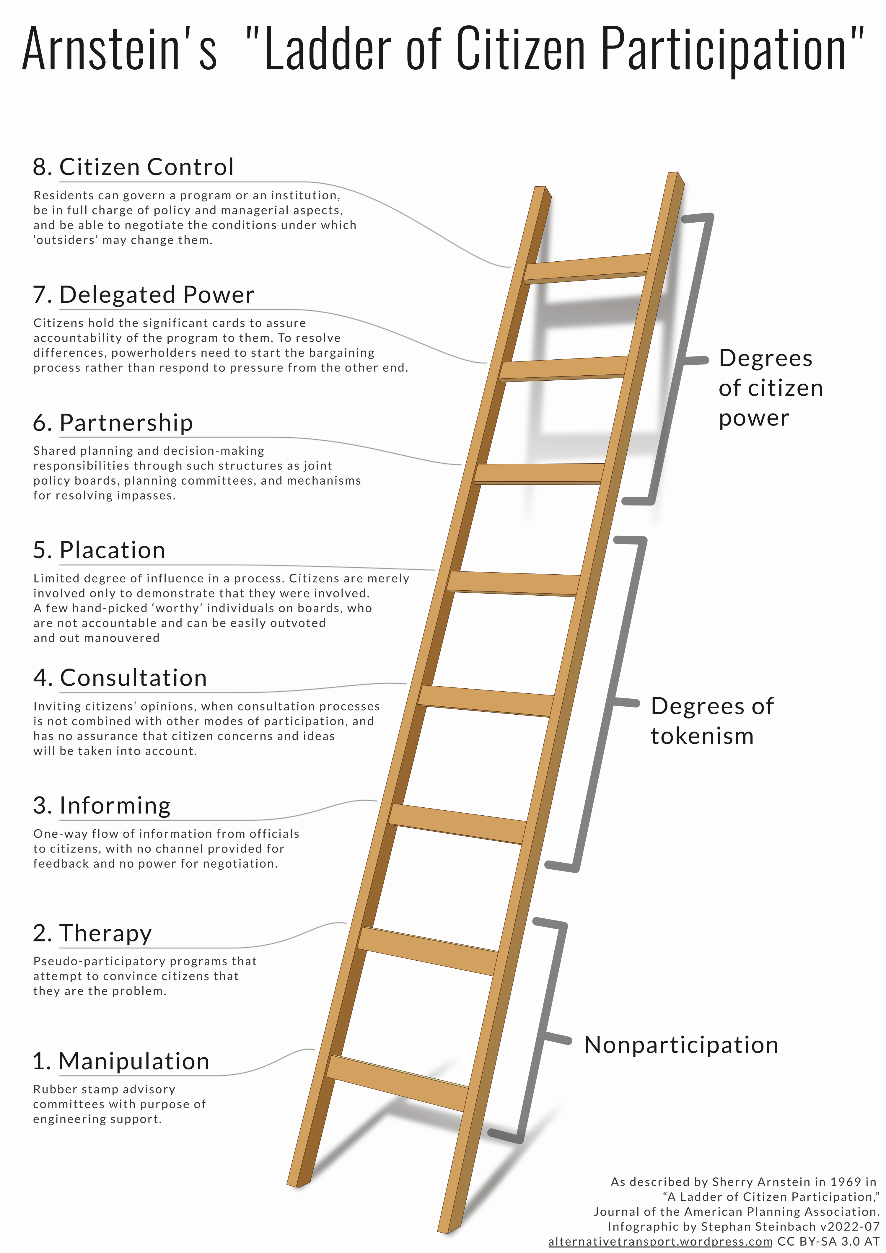 Infographic of Arnstein’s “Ladder of Citizen Participation” by Stephan Steinbach, 2022: a wooden ladder with eight rungs, each labelled and defined, grouped into non-participation (rungs 1–2), Degrees of Tokenism (3–5), and Degrees of Citizen Power (6–8). Image shared under CC-BY-SA 3.0 AT license.