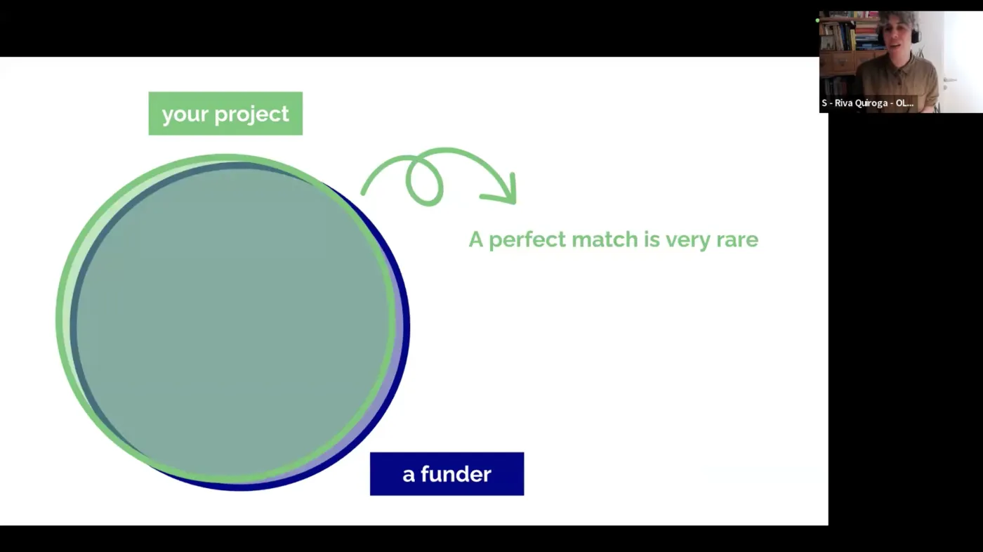 Screenshot of the second Seeds to Systems session on Zoom. A slide shows two almost completely overlapping circles labelled "your project" and "a funder", with the text "A perfect match is very rare". Riva Quiroga appears in a video thumbnail in the top right corner.