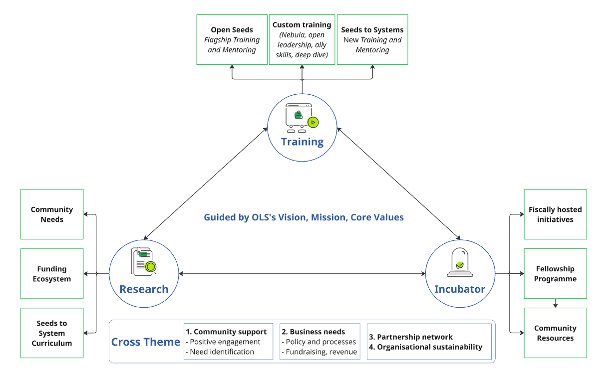 A strategy mindmap developed with the group described in this post